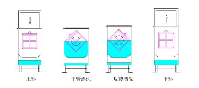 熱水漂洗示意圖