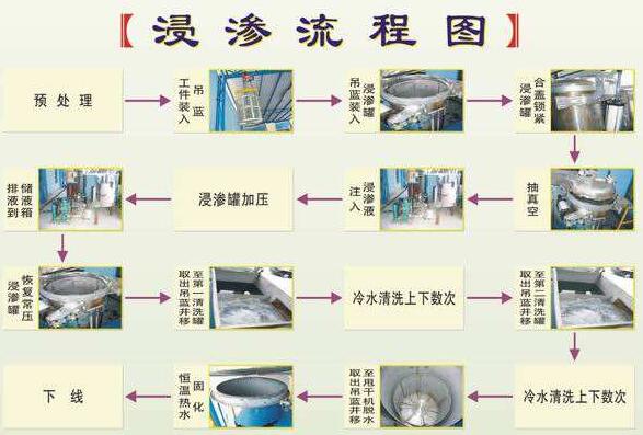 浸滲加工是金屬鑄件、注塑件等漏氣、漏水，進(jìn)行真空補(bǔ)漏的好方法