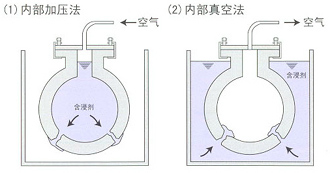 內(nèi)部加壓法、內(nèi)部真空法.png