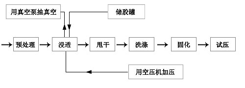 浸滲流程圖