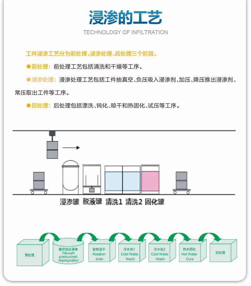 浸滲的工藝是怎么樣的？