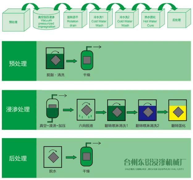 「詳細流程」浸滲加工的詳細流程