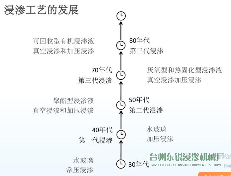 圖解：浸滲工藝的歷史發(fā)展進程及作用、原理